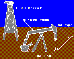 Oil derrock, pump, well, and pipeline