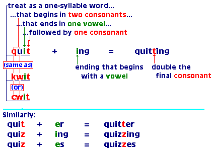 quit + ing = quitting, etc., graphic